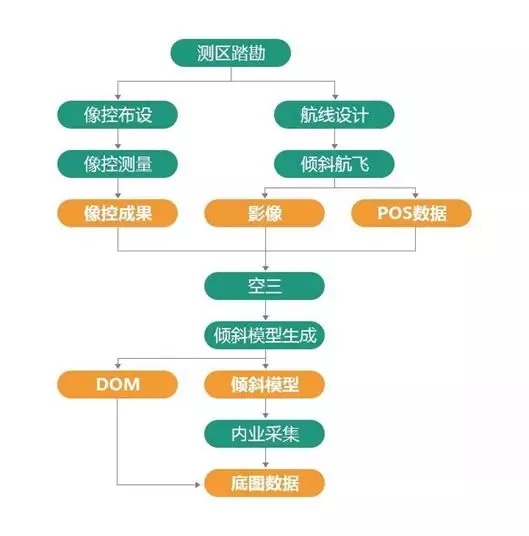 分享|高效的农村房地一体不动产权籍调查和测绘方案
