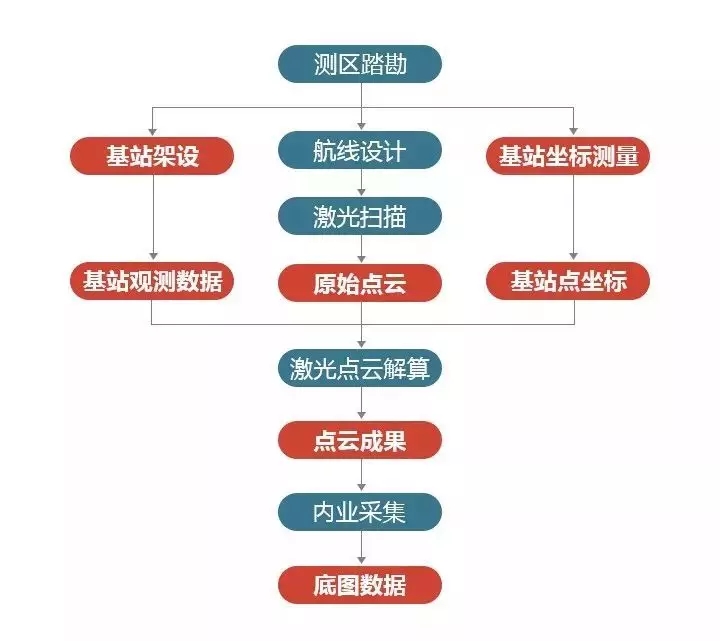 分享|高效的农村房地一体不动产权籍调查和测绘方案