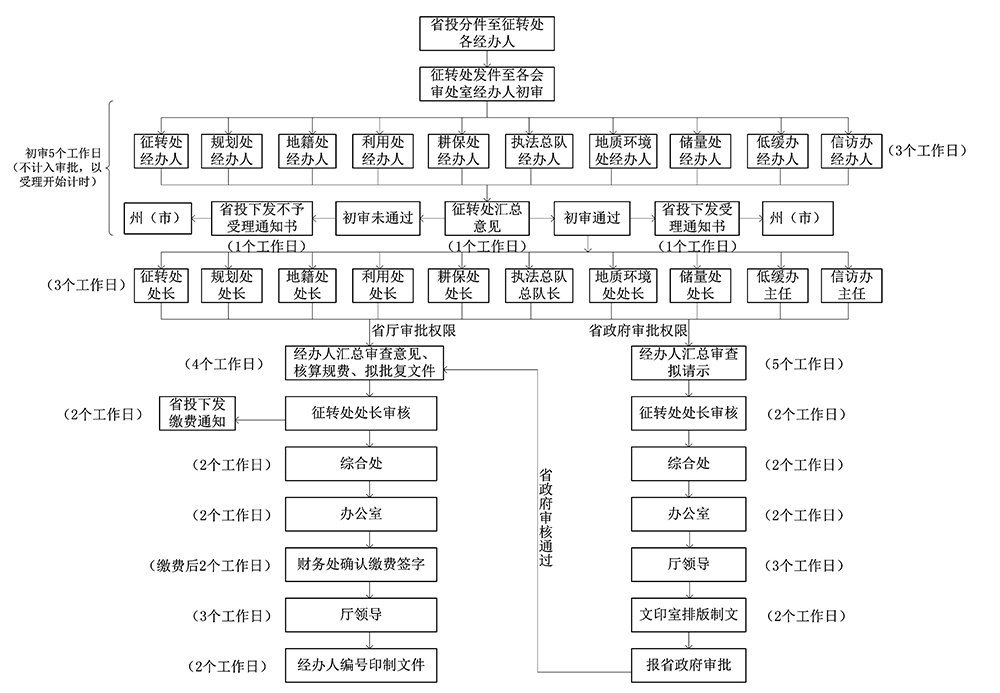 云南省土地征收农用地转用 审批管理细则