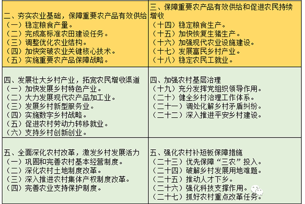 2020年中央一号文件内容对比（附全文）