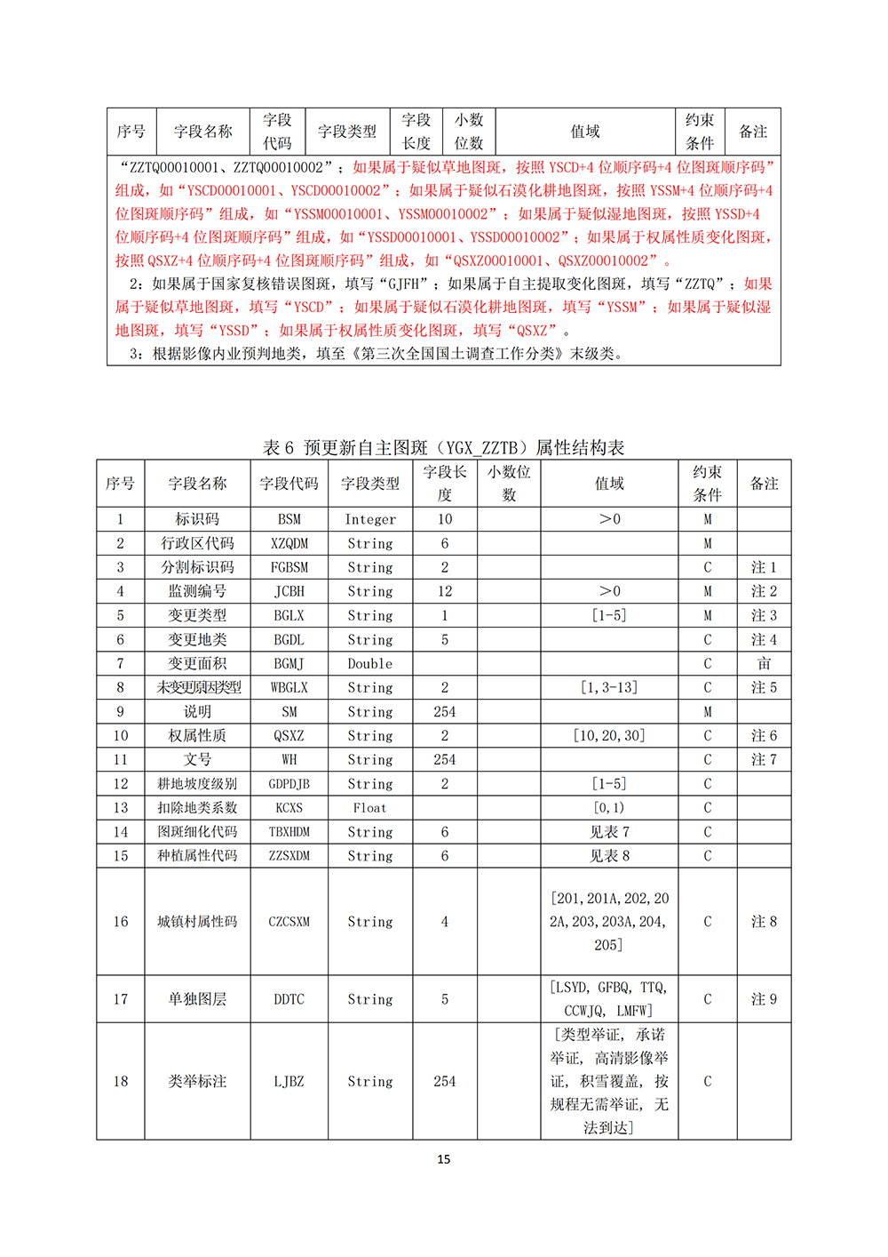 云南省第三次全国国土调查统一时点更新省级核查补充意见