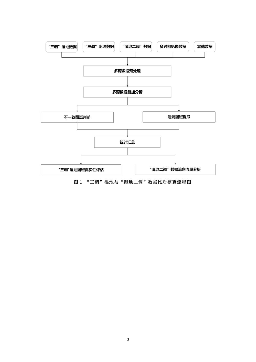 第三次全国国土调查湿地数据比对核查技术规定