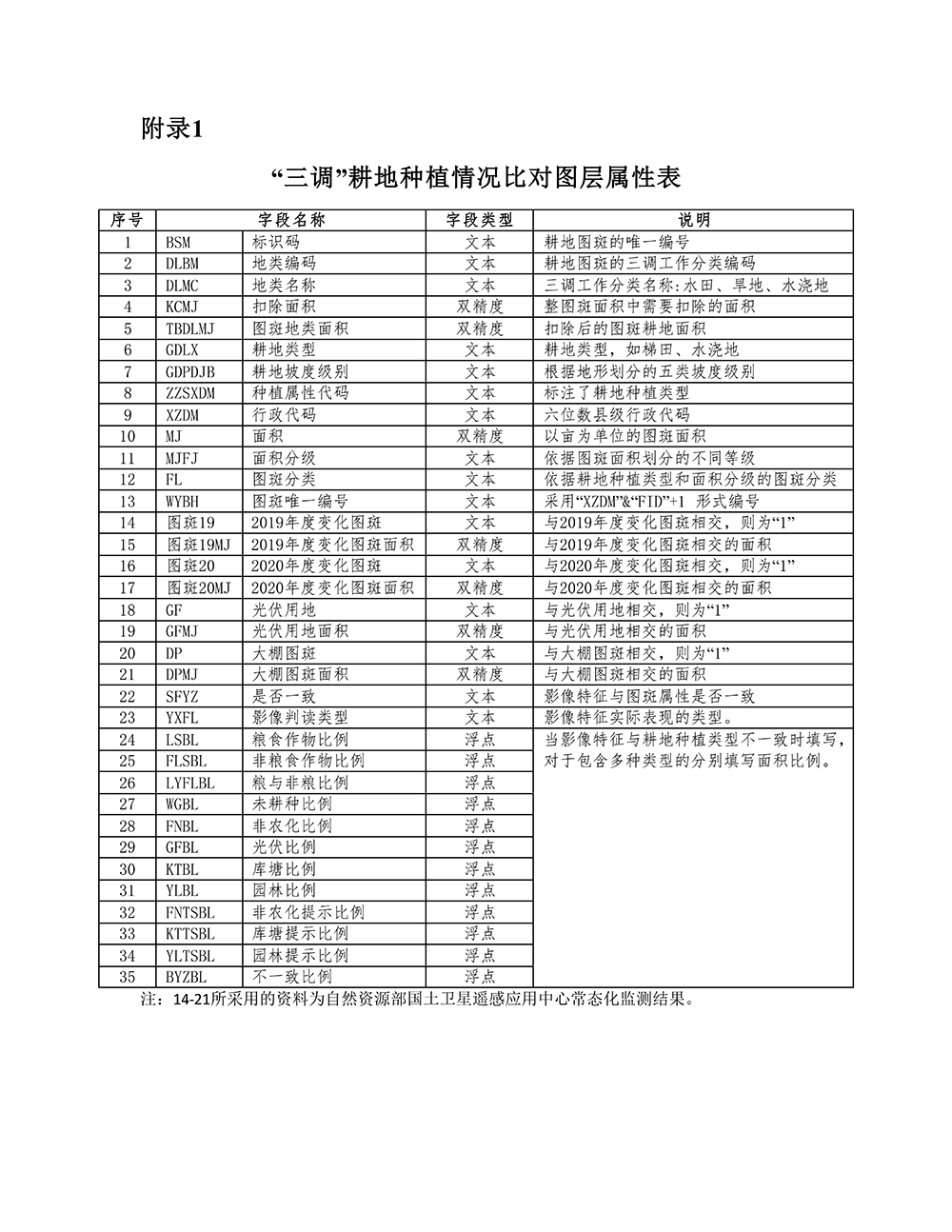 第三次全国国土调查耕地种植情况比对分析技术规定