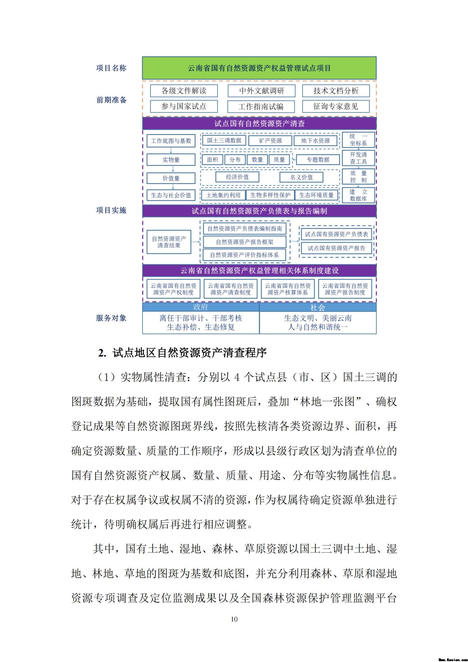 云南省全民所有自然资源资产权益管理试点项目工作方案