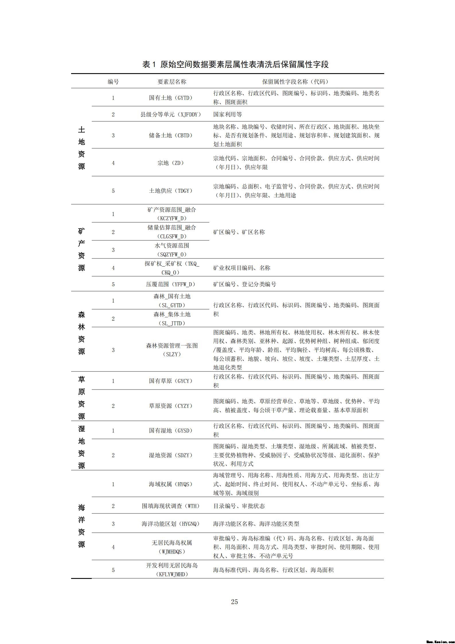 附件3全民所有自然资源资产清查技术指南（征求意见稿）