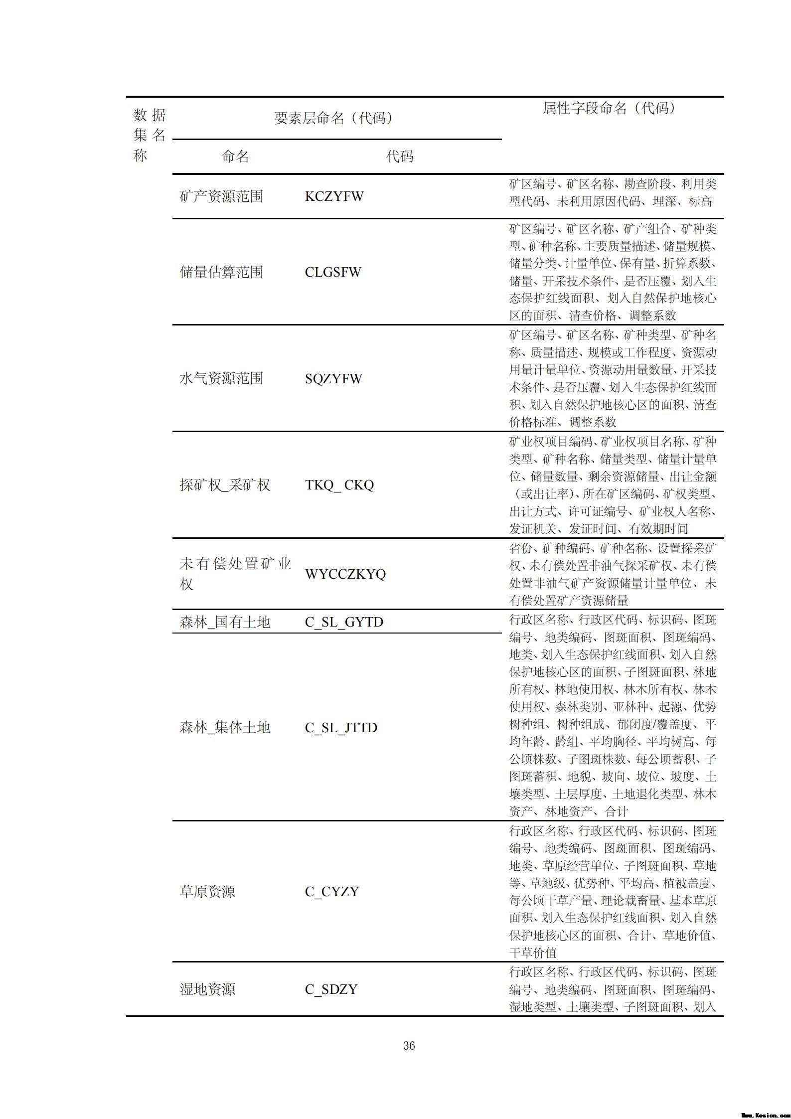 附件3全民所有自然资源资产清查技术指南（征求意见稿）