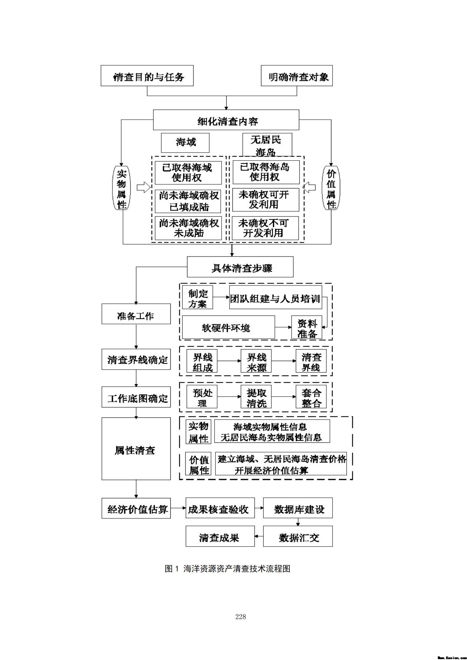 附件3全民所有自然资源资产清查技术指南（征求意见稿）