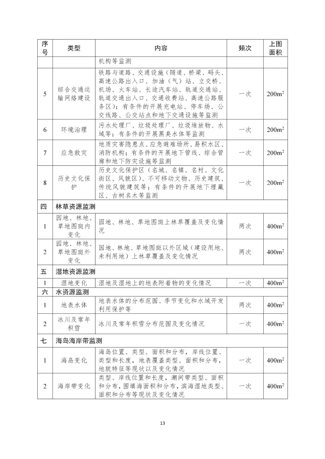 2021年自然资源监测工作启动