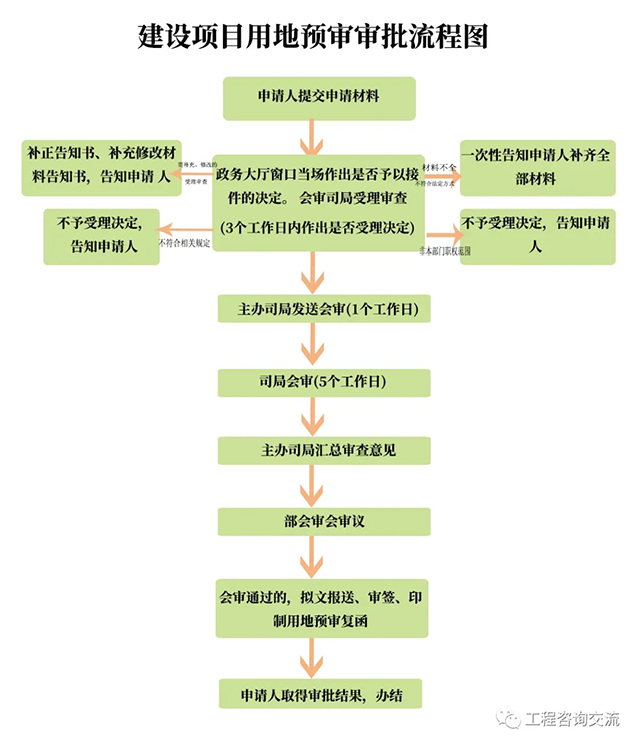 一秒读懂，建设项目用地预审流程需要注意哪些事项？