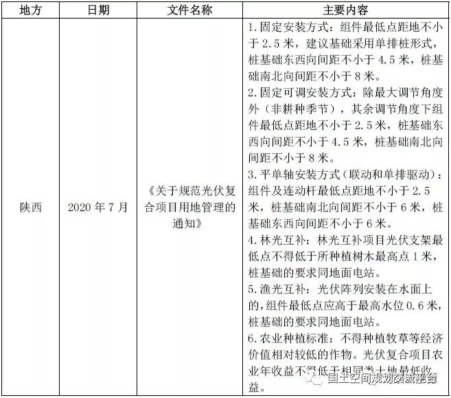 光伏用地！相关政策问题解析及各省用地规定梳理