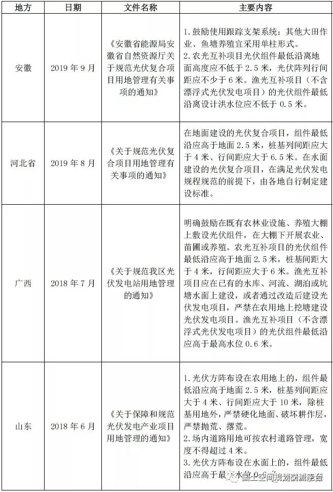 光伏用地！相关政策问题解析及各省用地规定梳理