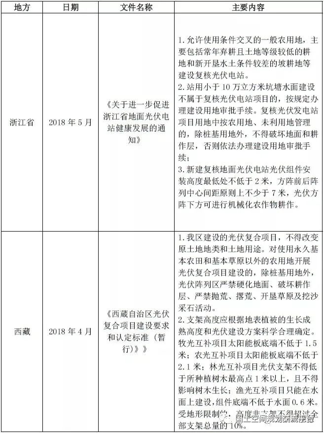 光伏用地！相关政策问题解析及各省用地规定梳理