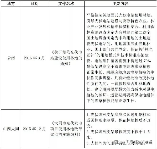 光伏用地！相关政策问题解析及各省用地规定梳理