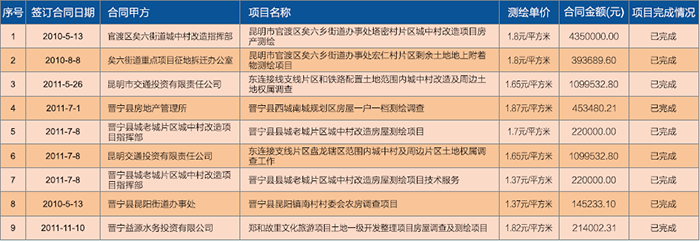 昆明市城中村拆迁测绘及回迁房不动产权证办理
