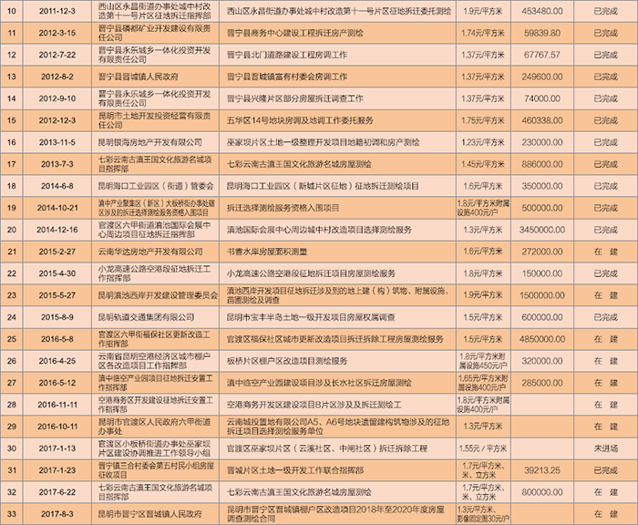 昆明市城中村拆迁测绘及回迁房不动产权证办理