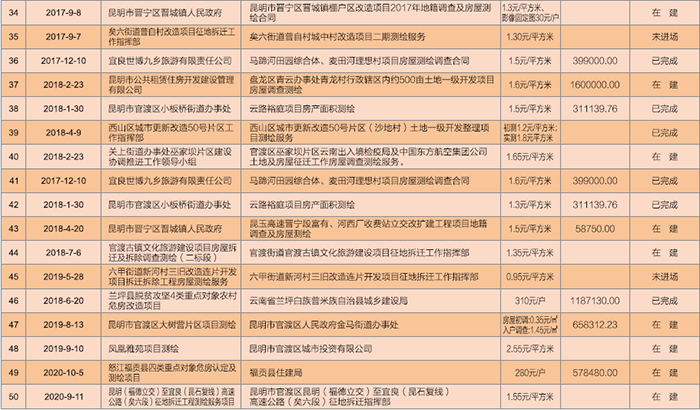 昆明市城中村拆迁测绘及回迁房不动产权证办理