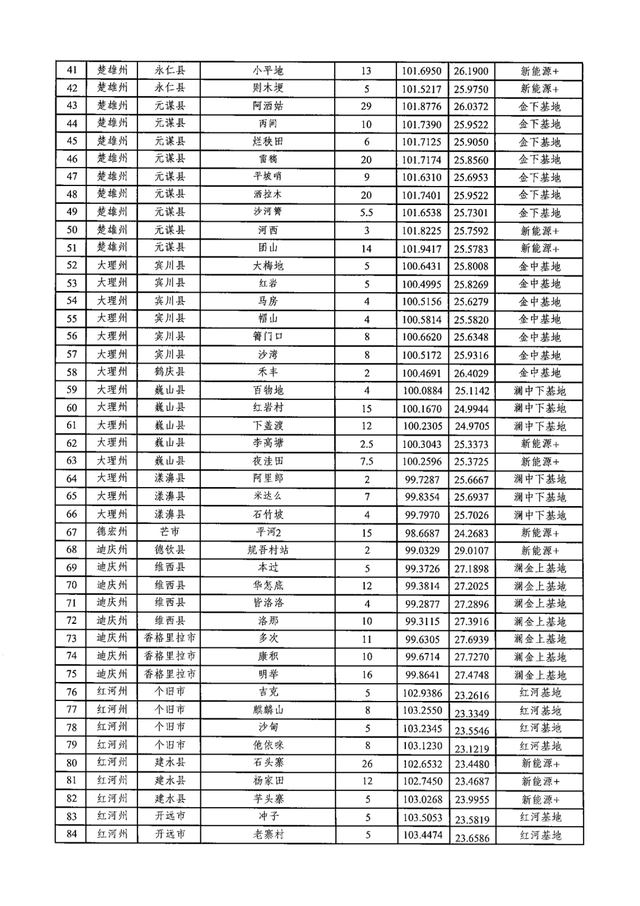 云南：2021-2024年规划73GW新能源项目，加快配套接网工程建设（附项目名单）