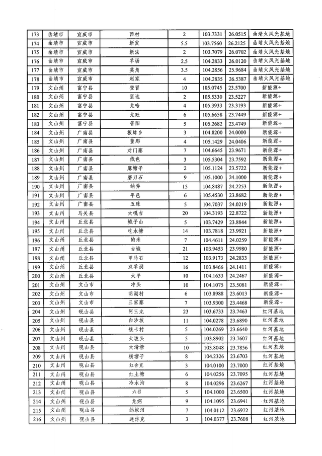 云南：2021-2024年规划73GW新能源项目，加快配套接网工程建设（附项目名单）