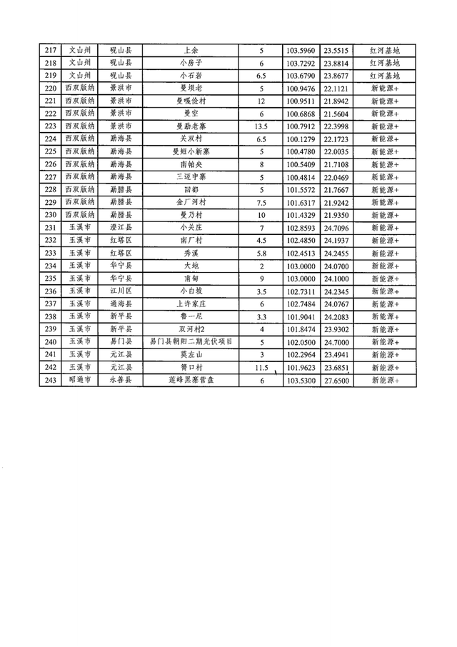 云南：2021-2024年规划73GW新能源项目，加快配套接网工程建设（附项目名单）