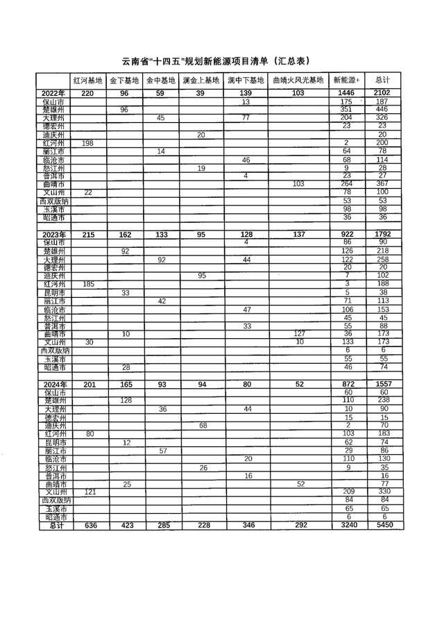 云南：2021-2024年规划73GW新能源项目，加快配套接网工程建设（附项目名单）