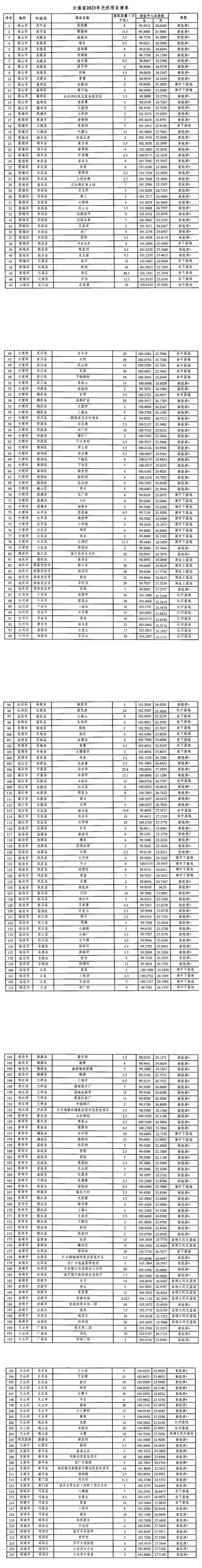 云南：2021-2024年规划73GW新能源项目，加快配套接网工程建设（附项目名单）
