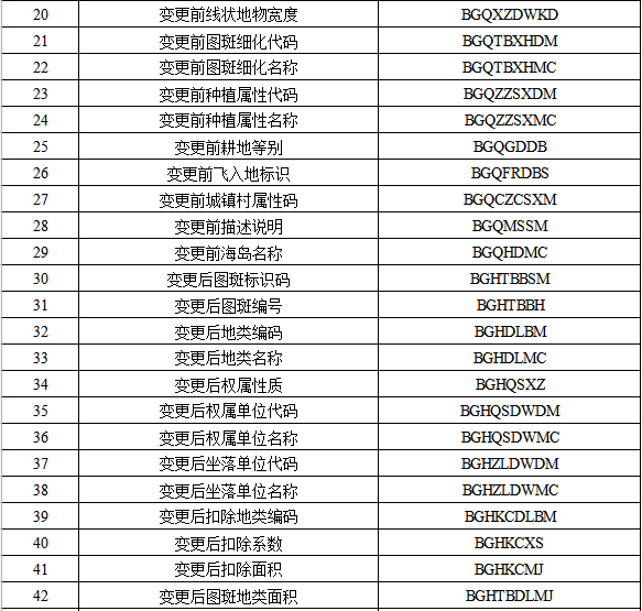 自然资源部办公厅关于改进耕地占补平衡动态监管系统的通知