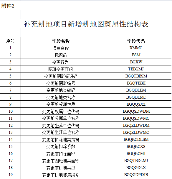 自然资源部办公厅关于改进耕地占补平衡动态监管系统的通知