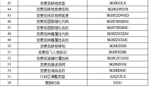 自然资源部办公厅关于改进耕地占补平衡动态监管系统的通知