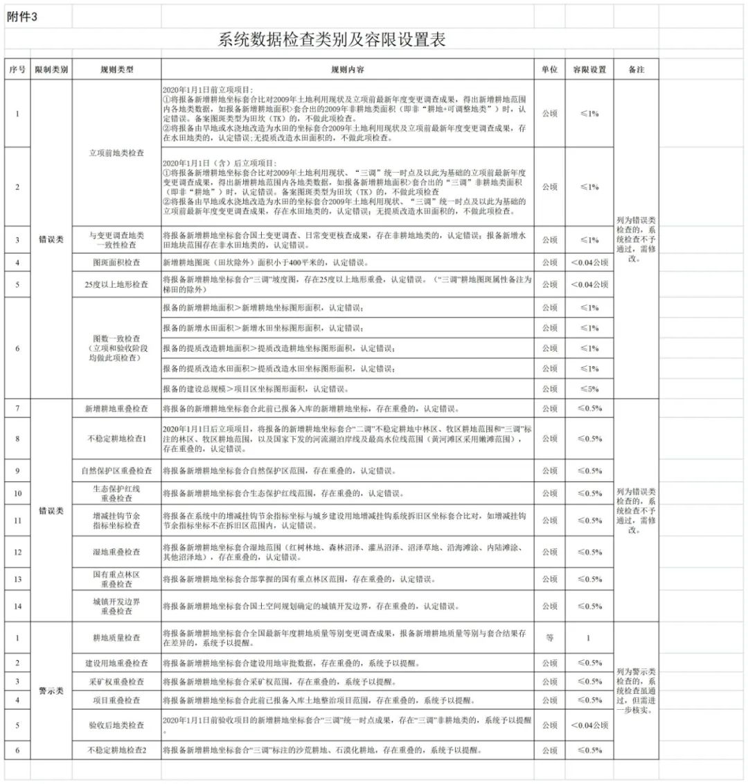 自然资源部办公厅关于改进耕地占补平衡动态监管系统的通知