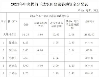 云南省大理州2023年高标准农田建设项目案列分享
