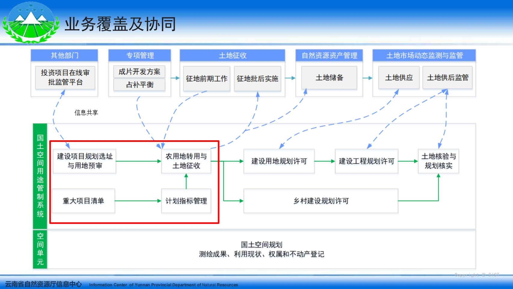 云南省国土空间用途管制与监管系统系统培训