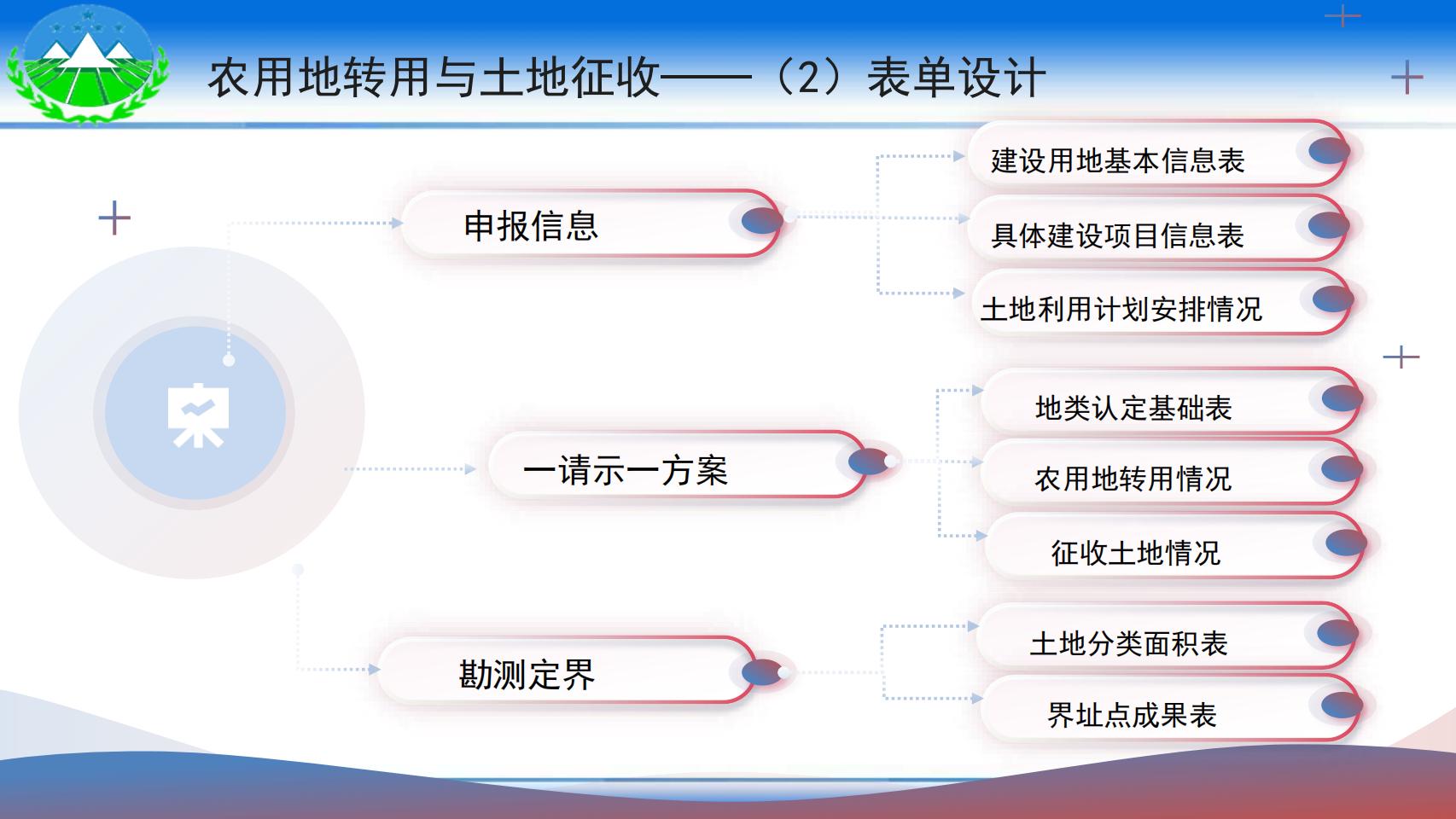 云南省国土空间用途管制与监管系统系统培训