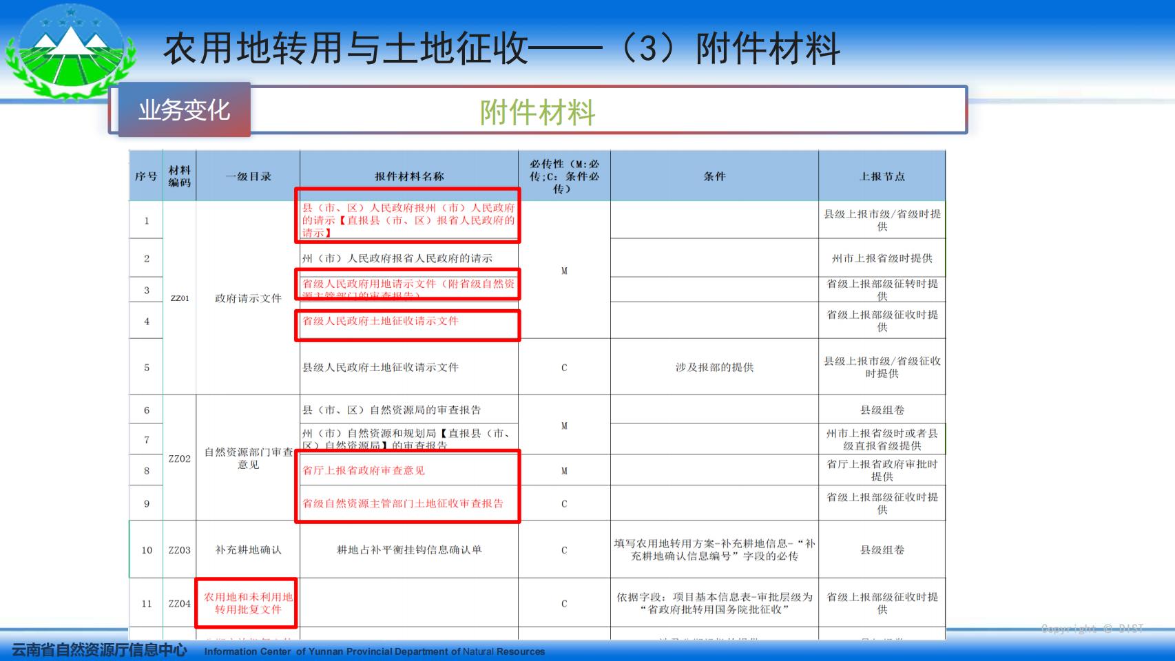 云南省国土空间用途管制与监管系统系统培训