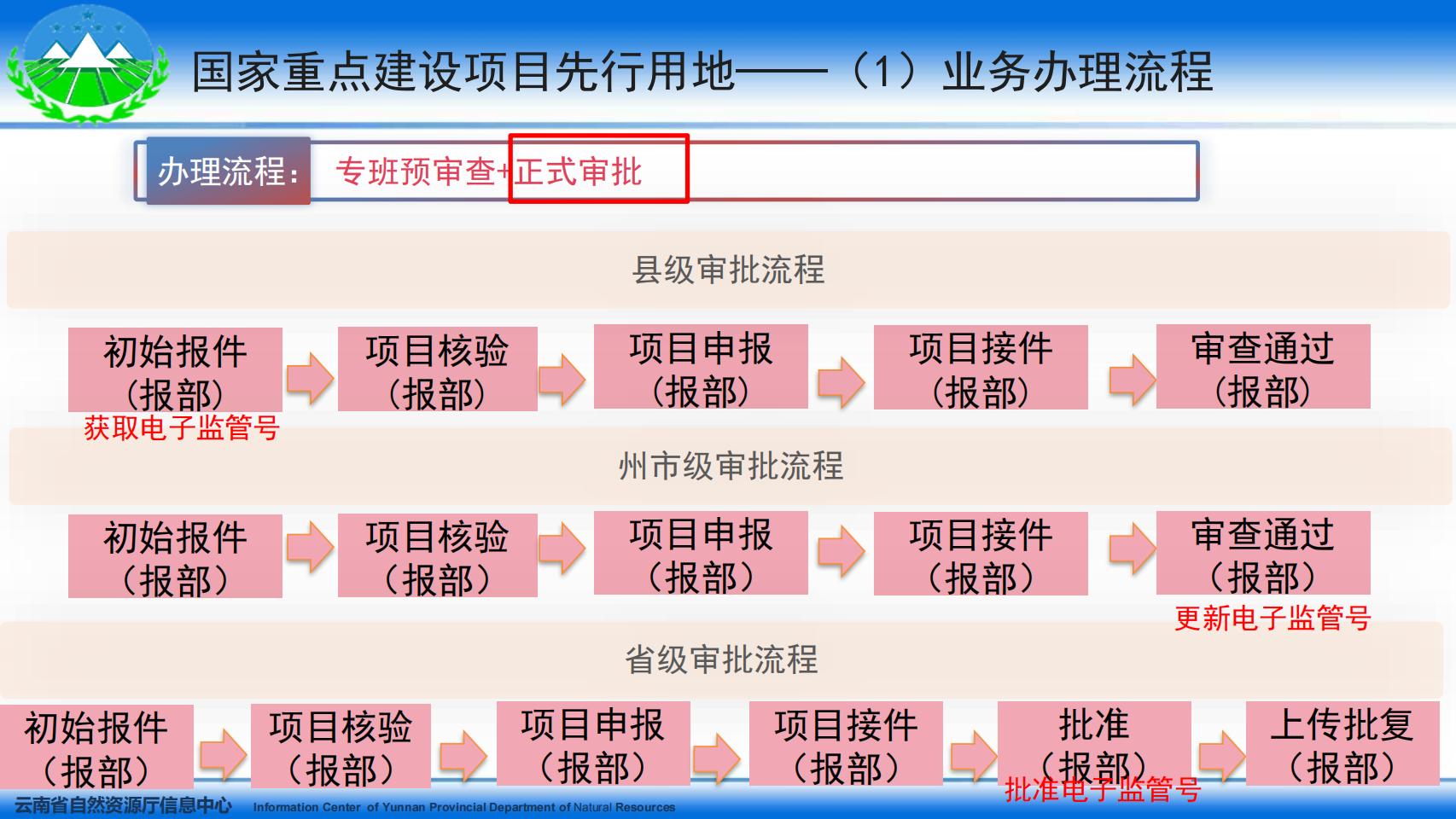 云南省国土空间用途管制与监管系统系统培训