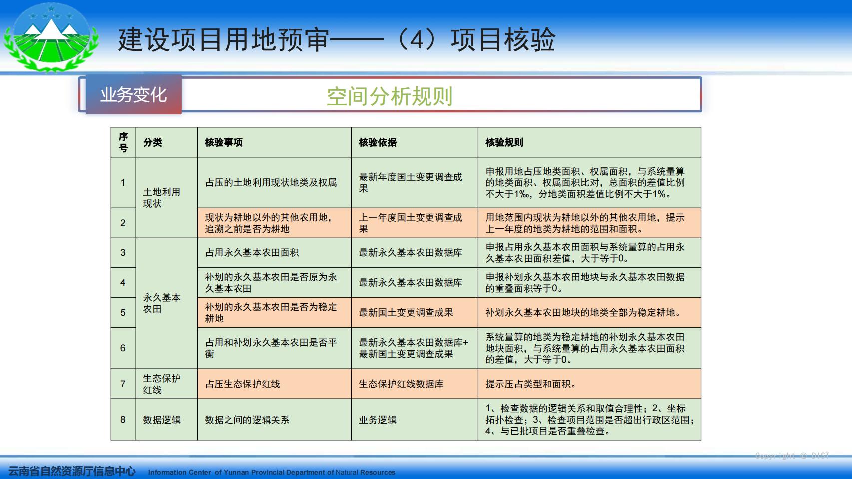 云南省国土空间用途管制与监管系统系统培训