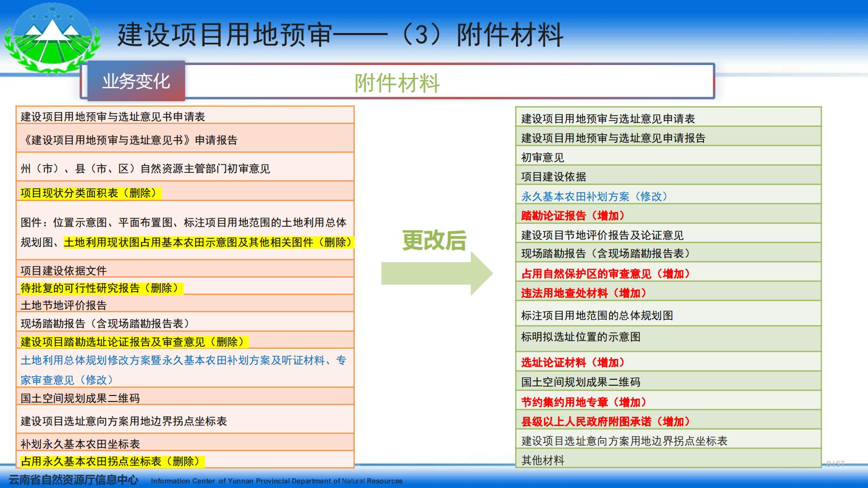 云南省国土空间用途管制与监管系统系统培训