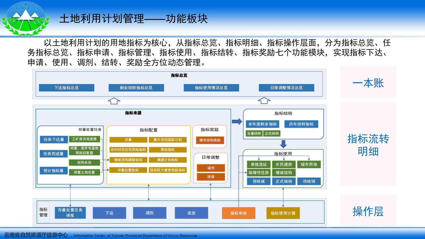 云南省国土空间用途管制与监管系统系统培训