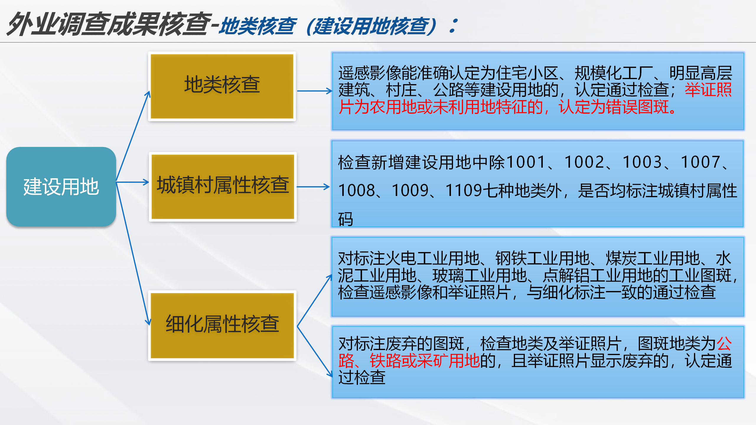 云南省2022年度全国国土变更调查成果核查实施方案