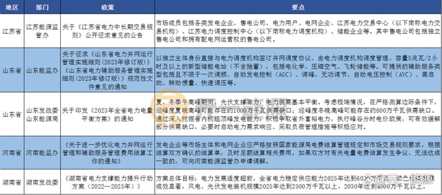 3月光伏行业最新政策汇总 加快建设新型能源体系