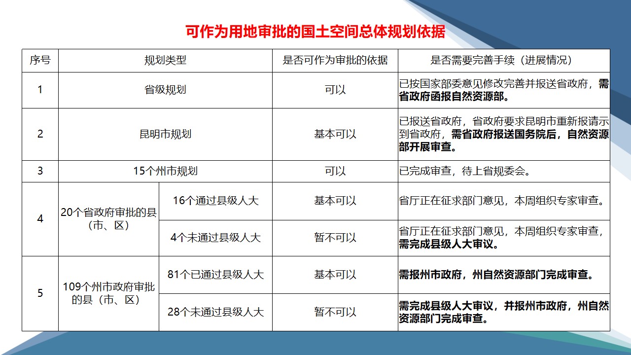 用地报批规划范符合性审查政策解读