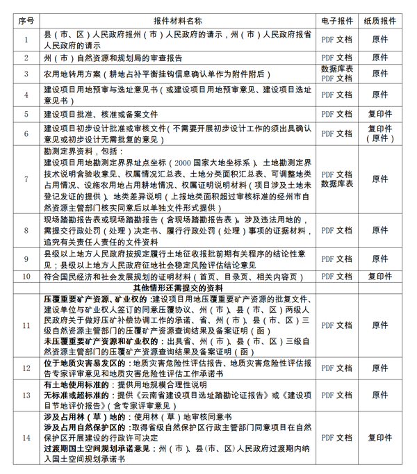 单独选址项目、城镇村批次用地、村庄批次用地如何报批？