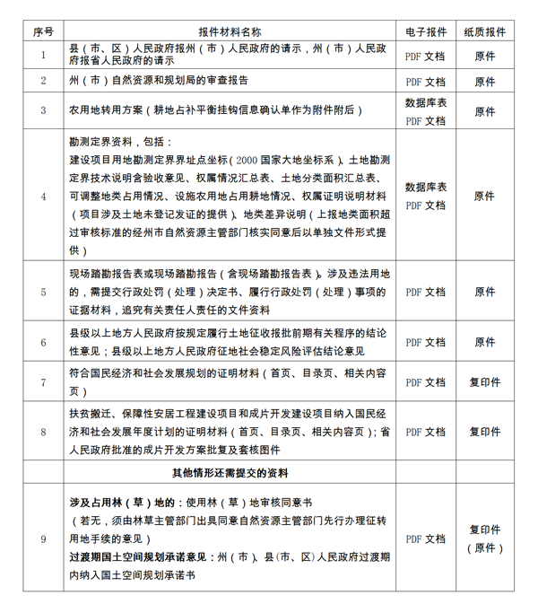 单独选址项目、城镇村批次用地、村庄批次用地如何报批？