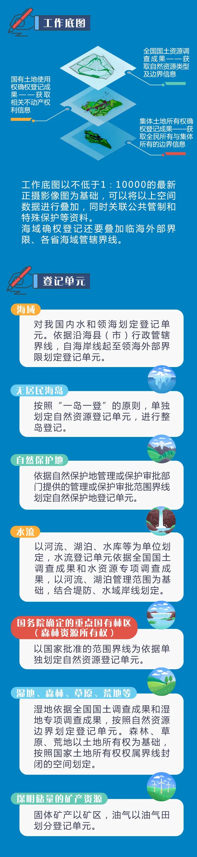 一图读懂 《自然资源确权登记操作指南(试行)》