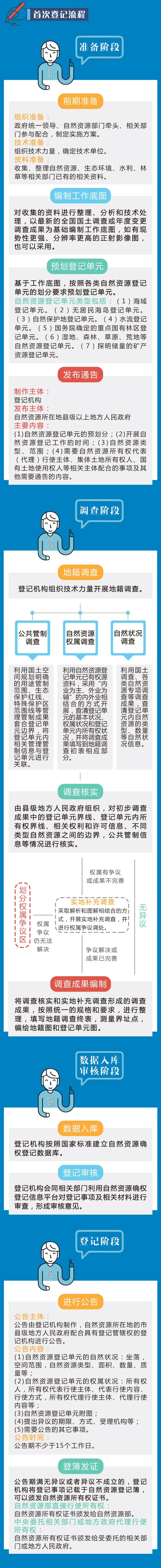 一图读懂 《自然资源确权登记操作指南(试行)》