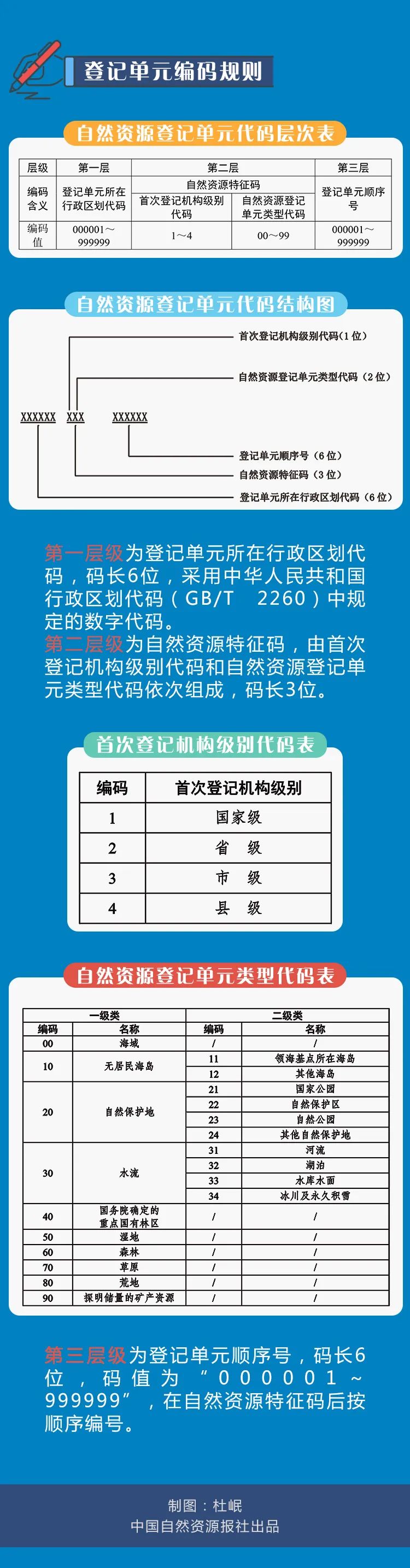 一图读懂 《自然资源确权登记操作指南(试行)》