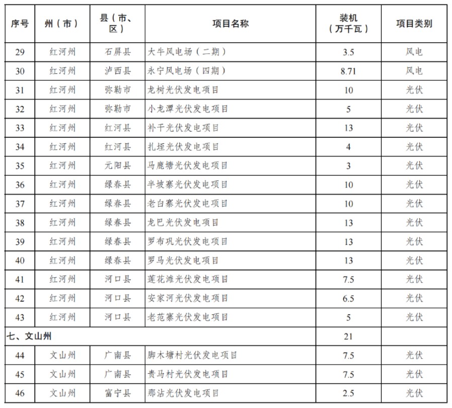 云南2024第三批4.05GW风、光开发建设方案：配储10%，推进缓慢将被约谈