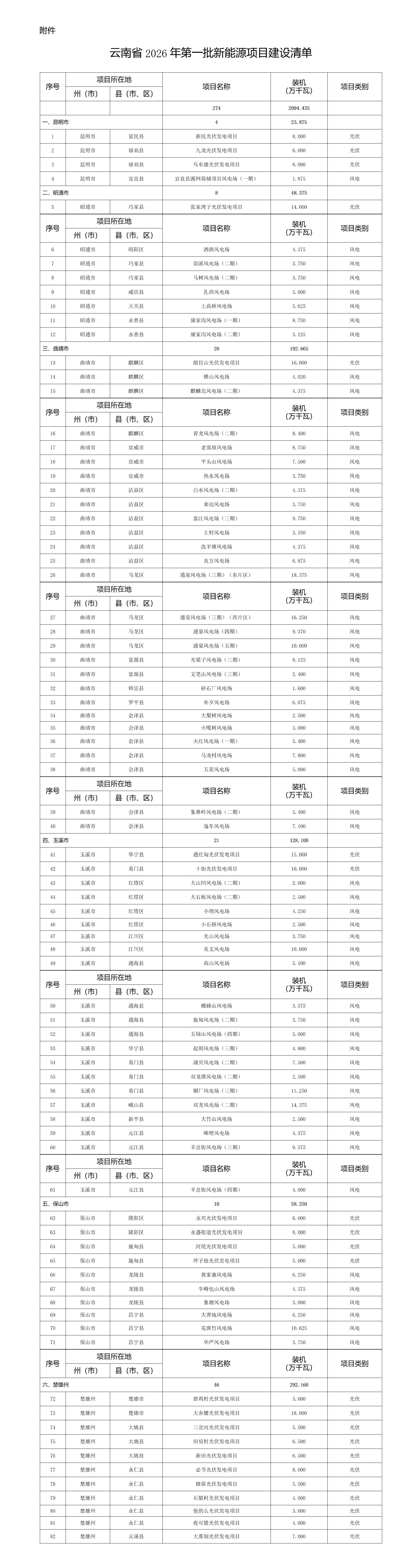 涉及274个项目！《云南省2026年第一批新能源项目开发建设方案》印发