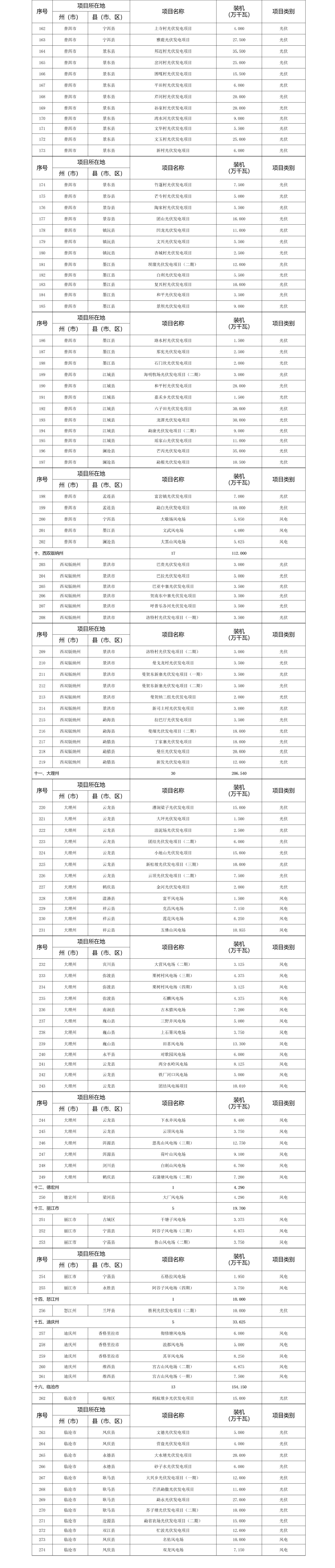 涉及274个项目！《云南省2026年第一批新能源项目开发建设方案》印发
