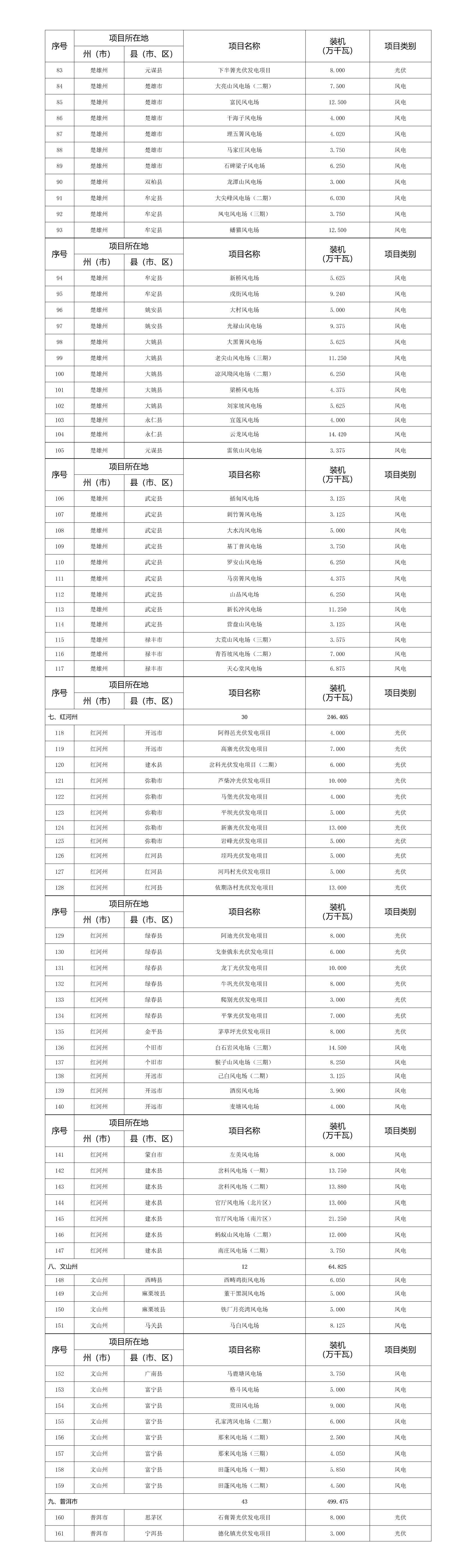 涉及274个项目！《云南省2026年第一批新能源项目开发建设方案》印发
