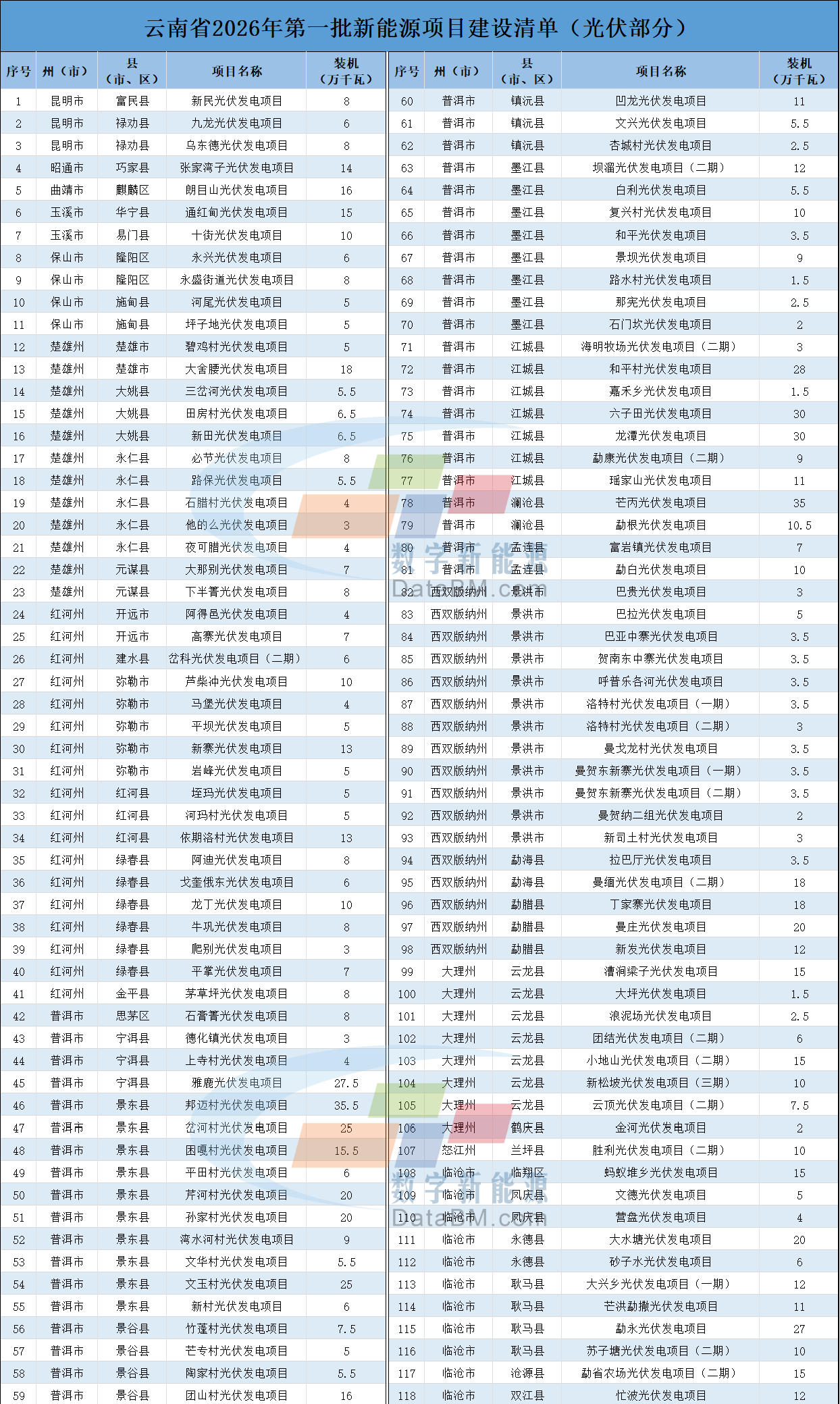 118个项目！超11GW！云南发布2026年第一批光伏、风电项目指标！